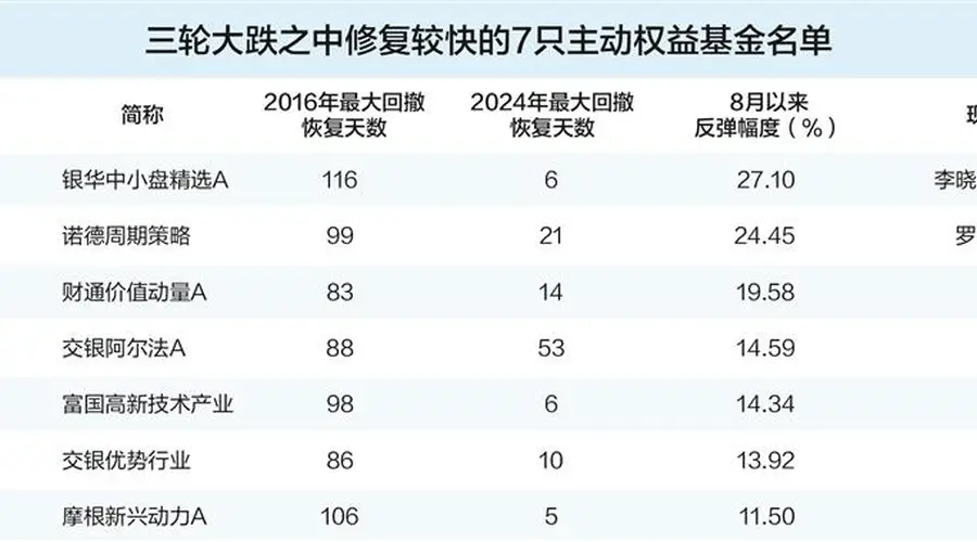 历经三轮超20%急跌大考 这七只基金何以率先回血