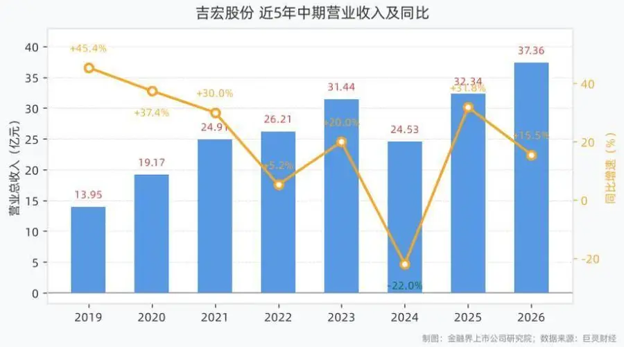 吉宏股份2026年上半年营收37.36亿元，跨境社交电商业务归母净利润增长80.92%