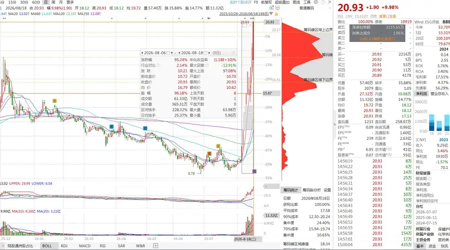 9天7板股价接近翻倍!开开实业遭资金爆炒 公司提示击鼓传花风险