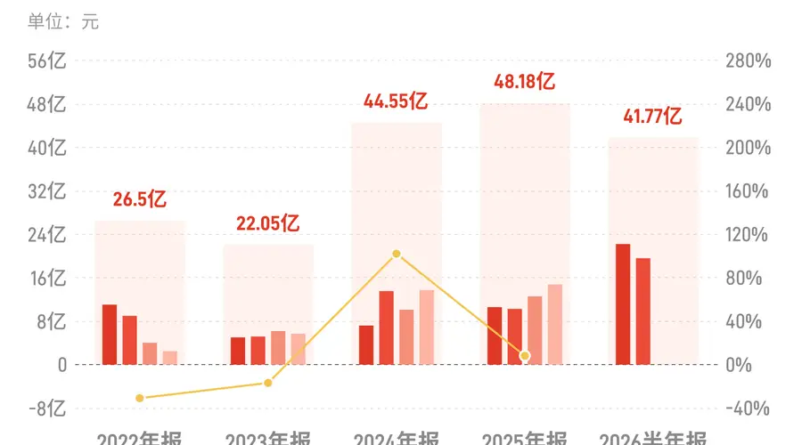天山铝业：上半年归母净利润41.77亿元，同比增长100.44%