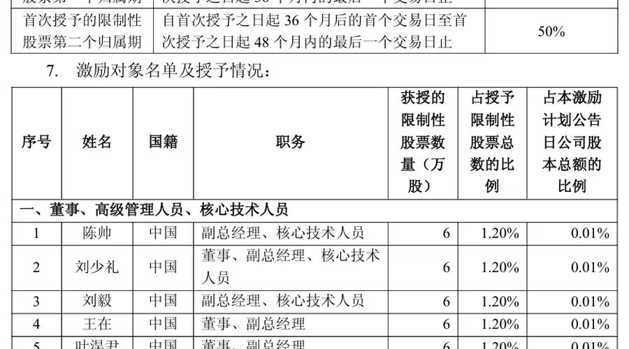 人均557万元，寒武纪6.9亿元“员工大红包”股权激励将解锁到账
