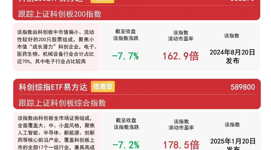 科创50ETF易方达（588080）昨日“吸金”近4000万元，业内分析称科技板块逢低布局性价比正在提升