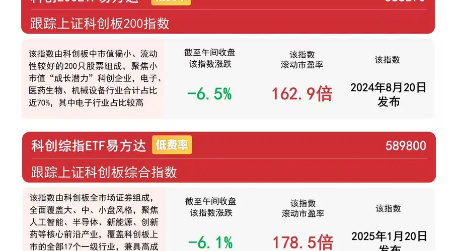 科创成长ETF易方达(588020)连续2日获资金加仓,科创成长指数聚焦高景气业绩成长标的