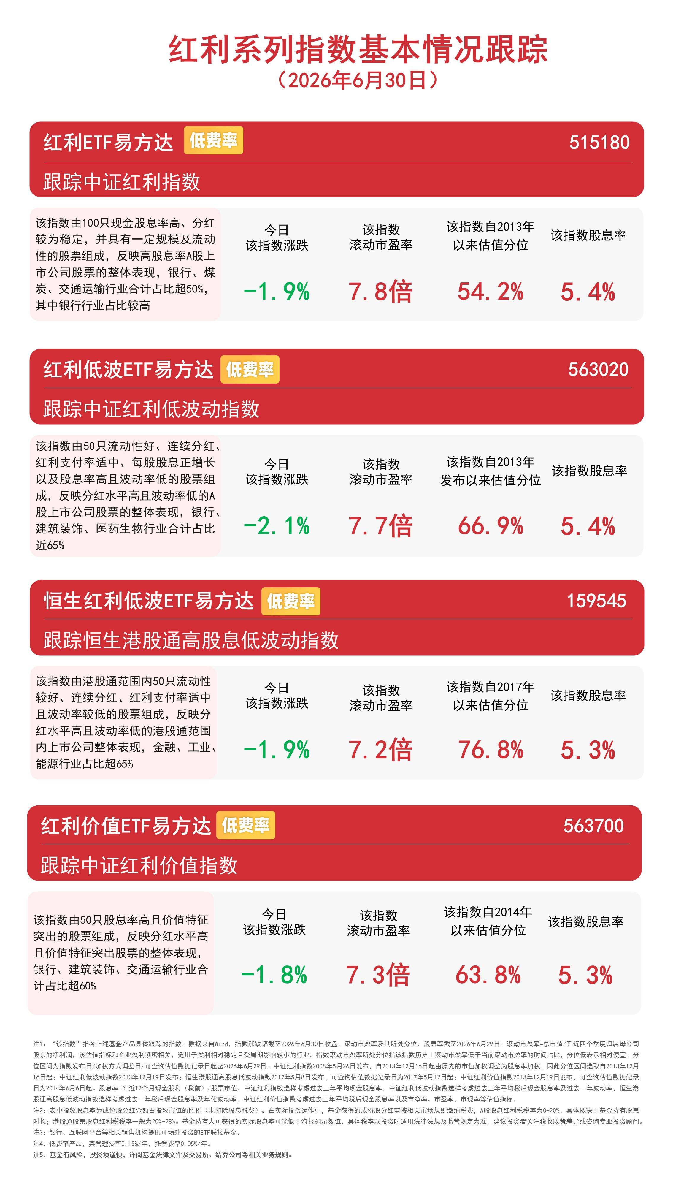 煤炭、银行等高股息板块今日调整，红利ETF易方达（515180）近三月“吸金”50亿元领跑同标的产品