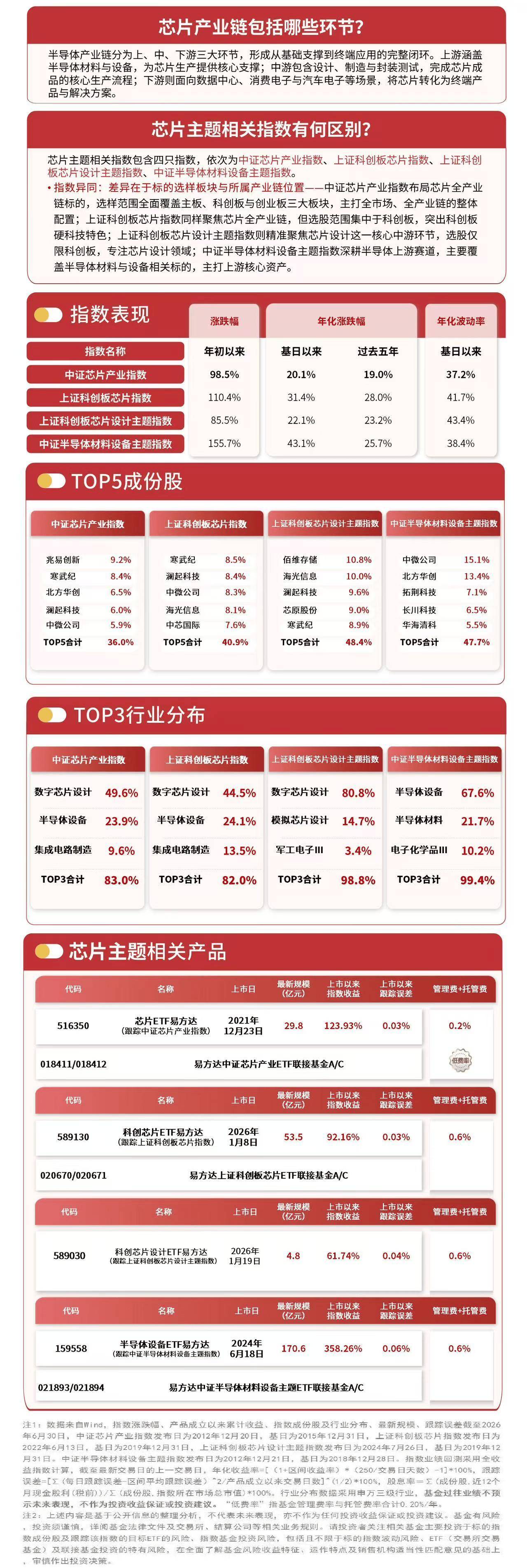 半导体涨价与国产化双轮驱动芯片产业链景气上行，科创芯片ETF易方达（589130）年内“吸金”超30亿元