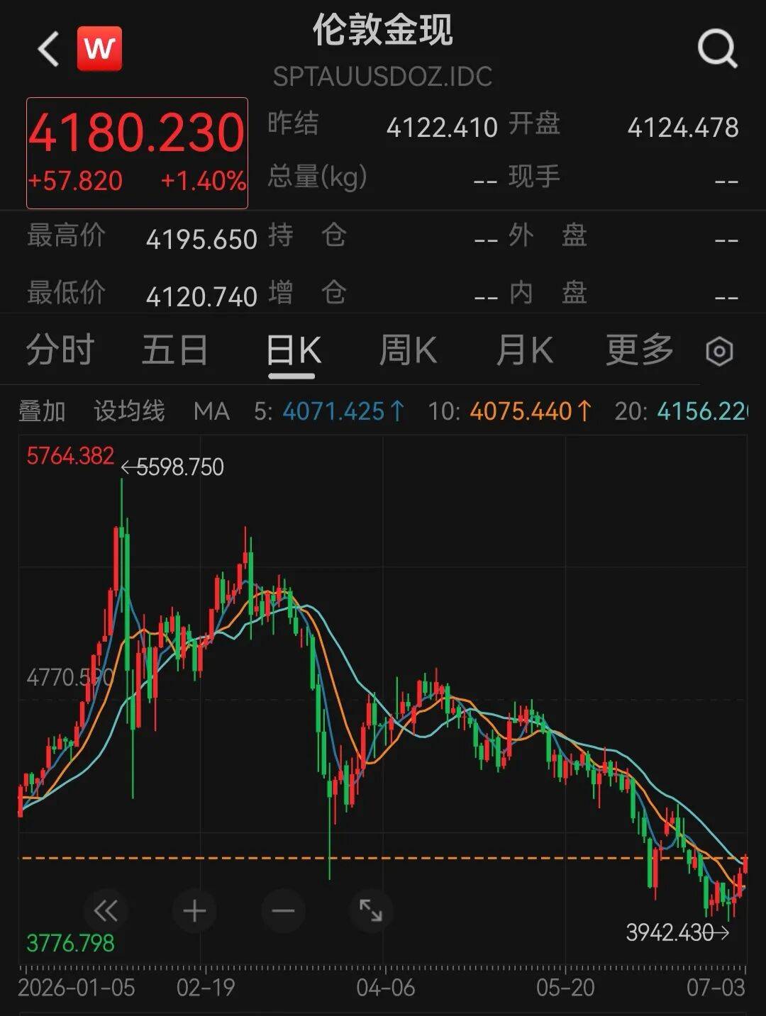 黄金持续上涨，黄金股大爆发