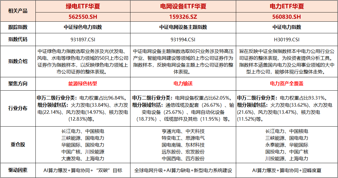 杭电股份半年业绩大增，电网设备ETF华夏（159326）开盘涨超1.74%，跟踪全市场最纯电网指数