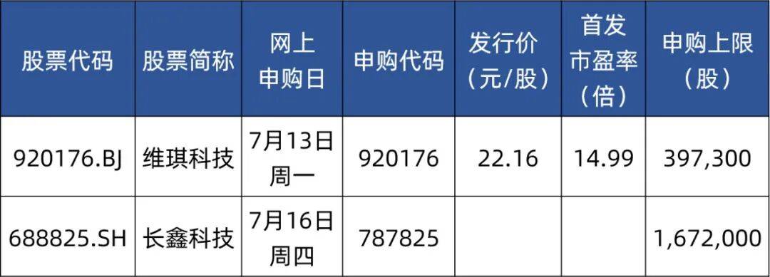 下周四，打新长鑫科技！中签概率高
