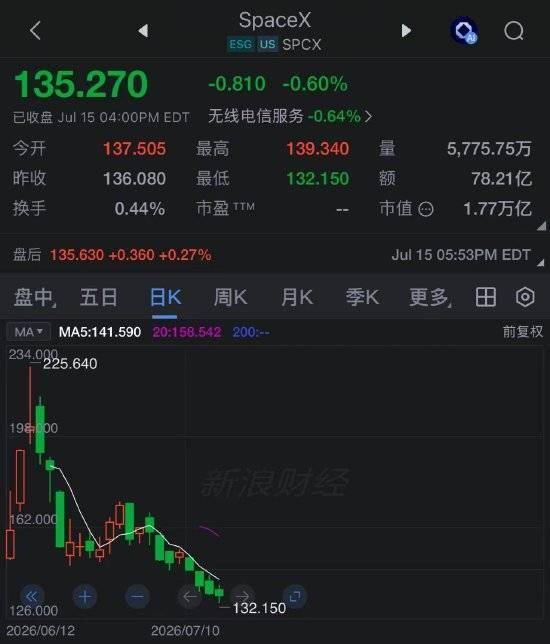 SpaceX股价首次跌破135美元IPO发行价