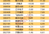 主力资金丨尾盘主力资金大幅净流出5股