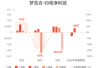 梦百合:预计上半年归母净利润同比减少93.02%-100%