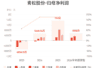 青松股份预计上半年归母净利润同比增长82%-123%
