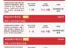 半导体板块早盘拉升 科创50指数涨1.5% 科创50ETF易方达获资金关注