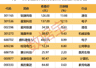 002353,子公司签近100亿元大单!