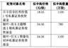 下周一展芯股份开启申购 发行价23.45元/股市盈率低于行业均值