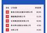 7月25日携程罚没51.79亿后 2026中国500强净利率排第二引王腾感叹智能硬件太苦