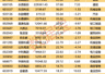7月30日123只个股获融资加码 增幅破5%