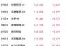 港股科网股获多重利好共振 阿里巴巴快手涨超3%
