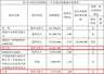 葛卫东夫妇大幅加仓兆易创新！合计增持超121万股