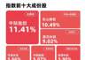 成长ETF易方达（159259）逆势获净申购3800万份