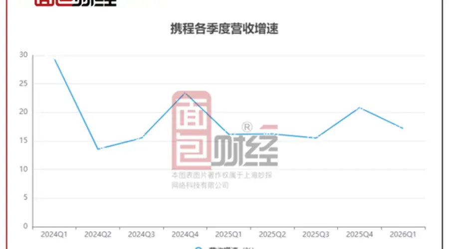 携程发布一季度财报,Q2预期大幅放缓