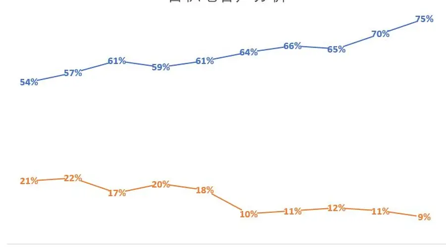 中芯国际VS台积电:一个努力回归中国,一个加速抱紧美国