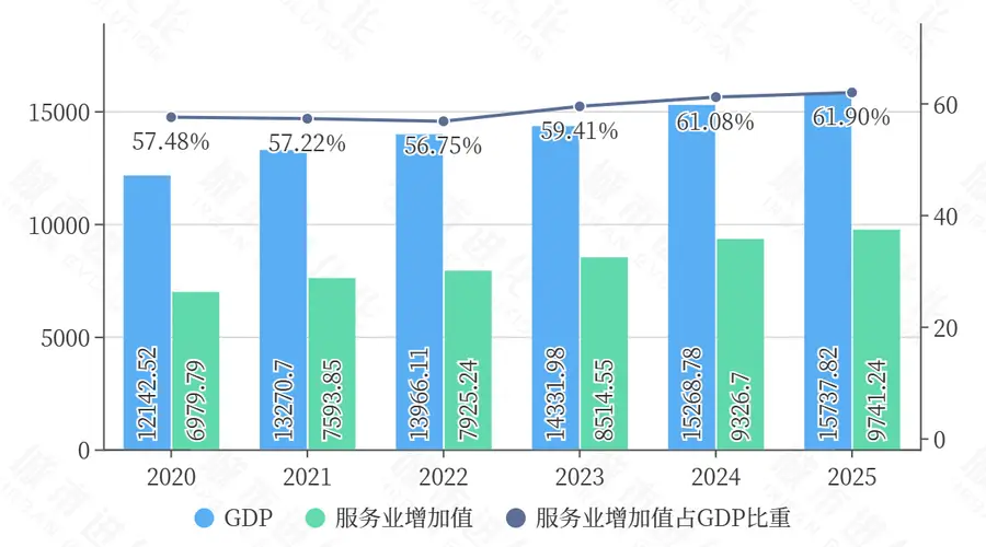 “准万亿”长沙,不愿再“偏科”了