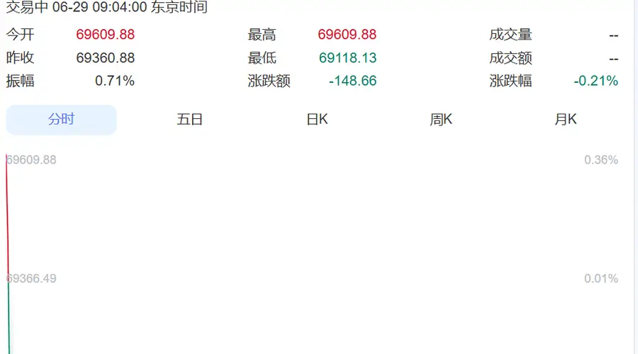 集体跳水!韩国综指跌超200点,三星电子、SK海力士齐跌!日经指数跌近150点丨日韩股市