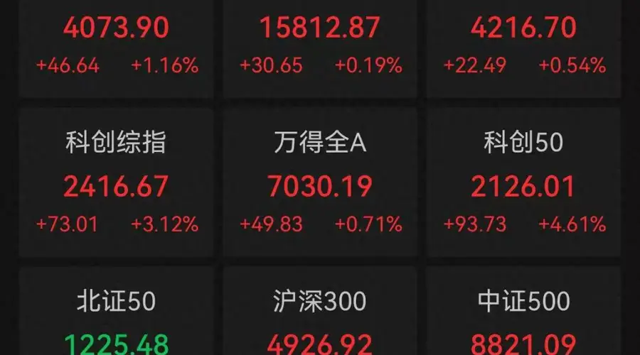 A股收评:三大指数集体收涨
