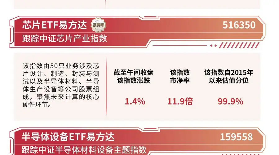 半导体材料板块表现活跃，半导体设备ETF易方达（159558）半日获近2亿份净申购