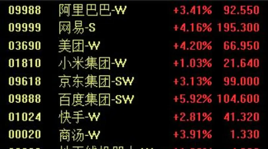 港股科网股集体大涨！百度涨超5%，网易、美团涨超4%，京东、阿里涨超3%