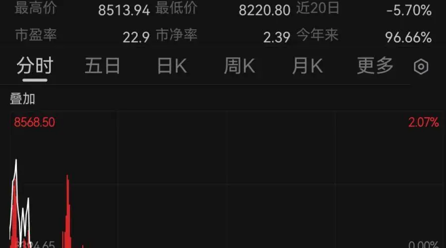 韩国股市跳水!现货黄金跌破4000美元