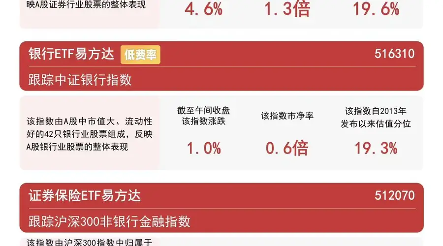 大金融板块早盘反弹,沪深300非银指数涨超4%,证券保险ETF易方达(512070)连续5日获资金加仓