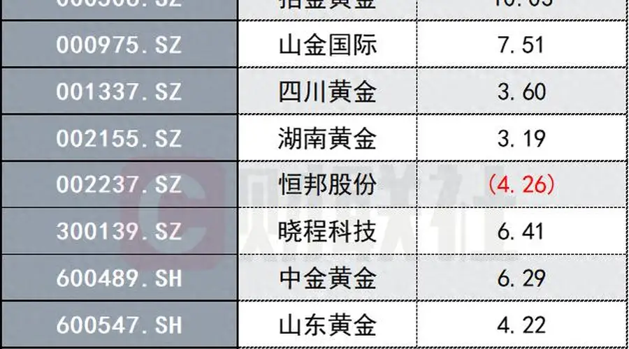 金价续涨站上4070美元,黄金股掀涨停潮!机构:AI产业趋势或为压制黄金定价的最大因素
