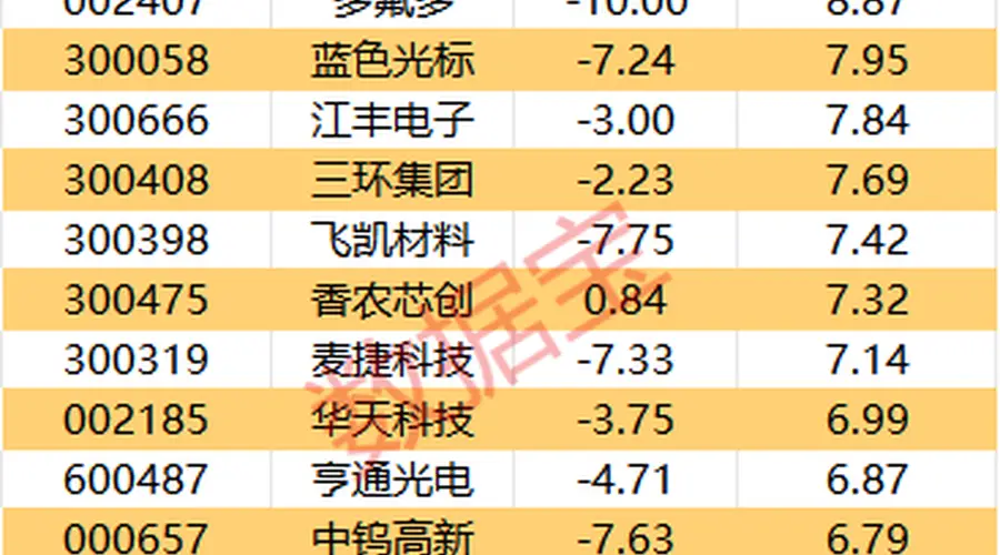 主力资金丨尾盘主力资金大幅净流出5股
