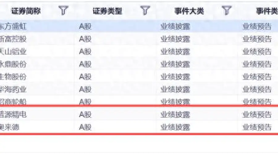 最高预增超1194%!普源精电、奥来德等9家A股公司上半年业绩大涨