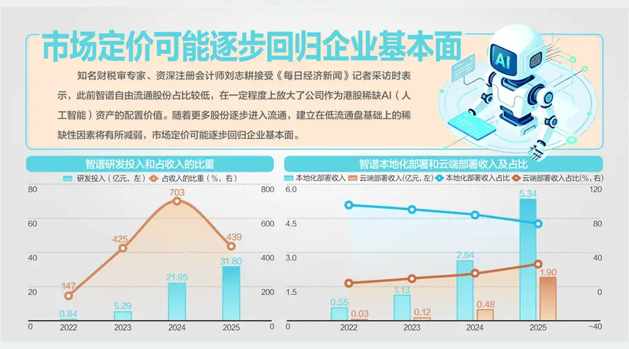 智谱今日迎来首次限售股解禁