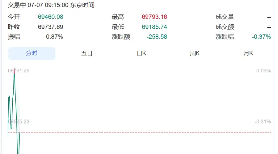 直线跳水！韩国综指跌超300点，三星电子跌超6%、SK海力士跌超3%！日本股市跌超250点丨日韩股市