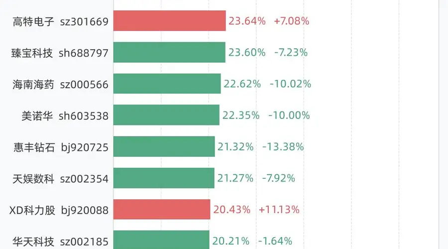 7月8日换手率排行：中远通以47.20%居首，紧随其后的是万邦医药、实益达、吉和昌