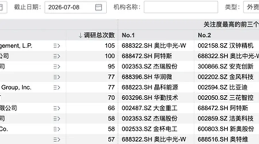 超3800次调研!外资机构“盯上”这些A股公司