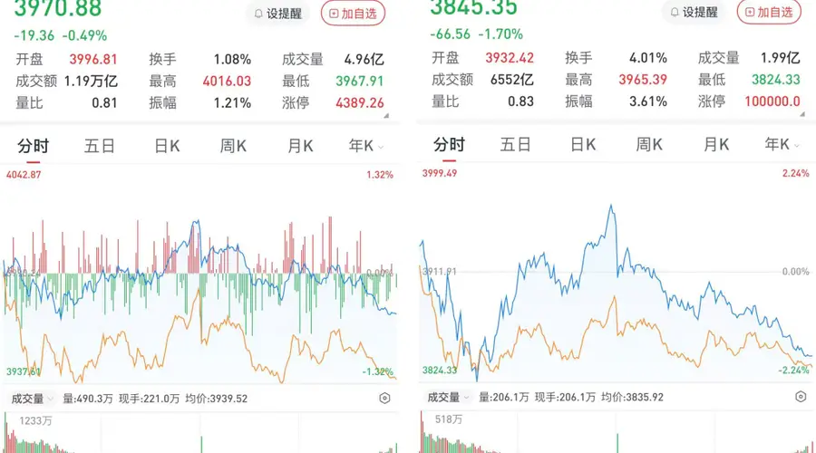 A股午后单边下行,三大股指收跌:算力产业链活跃