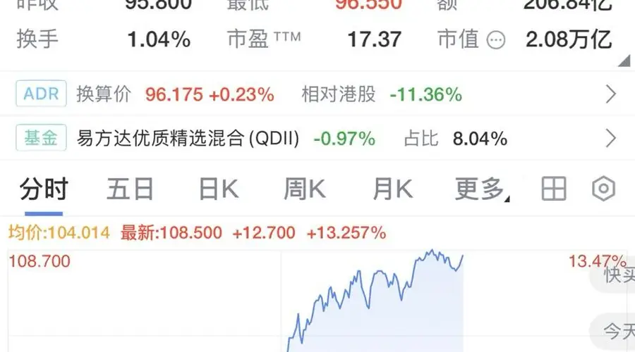阿里巴巴港股涨超13%:闪购市场份额稳定,减亏快于市场预期