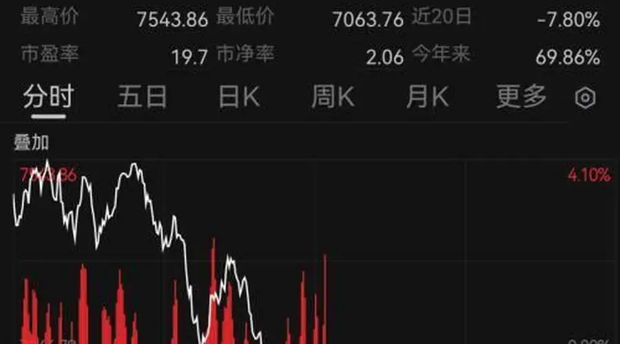 韩国股市跳水!A股科创50指数涨超3%