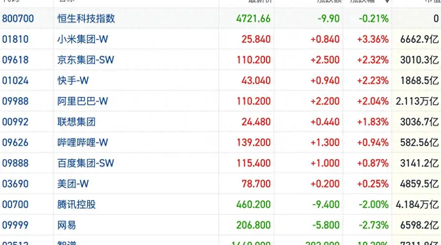 港股风向标｜恒指短线放量滞涨 AI主线遇行情“验金石”
