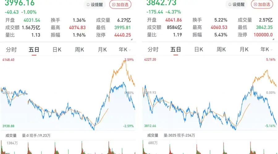 A股午后单边下行,创指跌4.37%