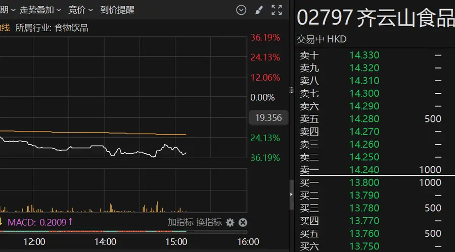 港股异动 | 次新股齐云山食品一度跌超36%
