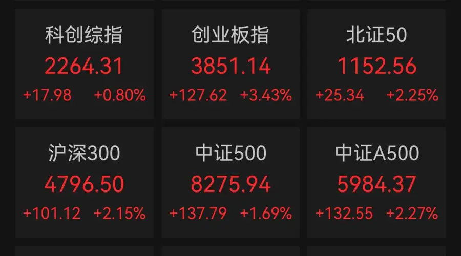 A股创业板指探底回升，涨超3%