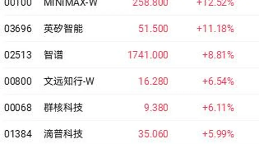 WAIC2026大会提振大模型概念股 MINIMAX和智谱均涨超8%