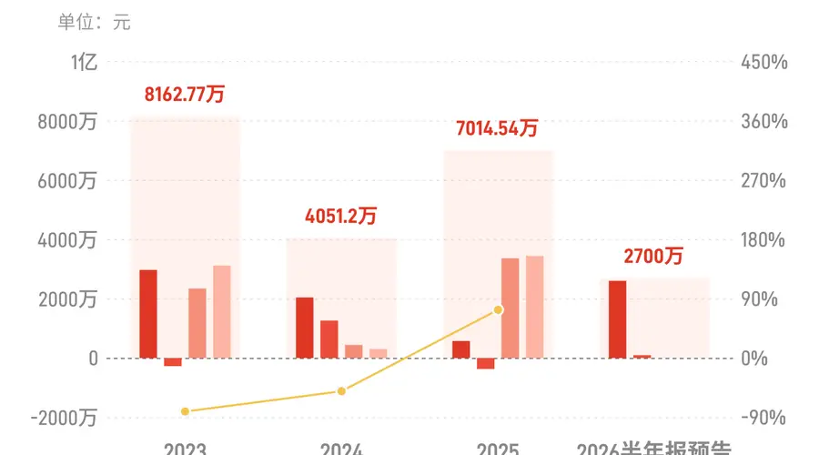 华联控股：预计上半年归母净利润同比增长1029.89%-1422.89%