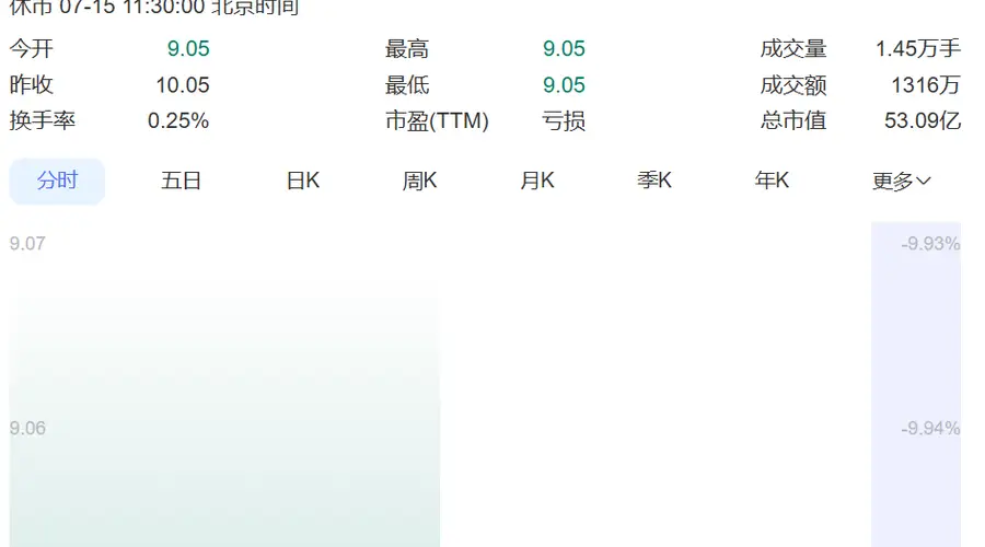 600730,一字跌停!90后董事长和85后董事被刑事立案:涉嫌挪用资金!二人“入主”公司仅5个月,3个月前才进董事会